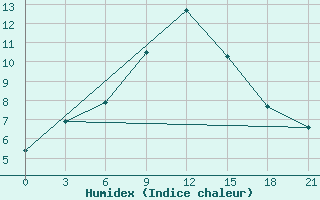 Courbe de l'humidex pour Lovozero