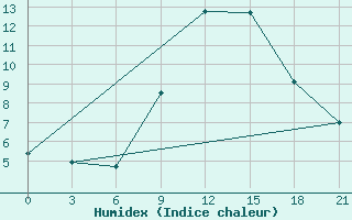 Courbe de l'humidex pour Pinsk