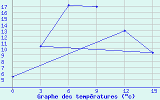 Courbe de tempratures pour Iskanderkul