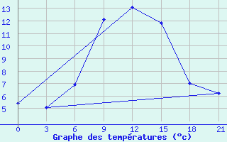 Courbe de tempratures pour Gagarin