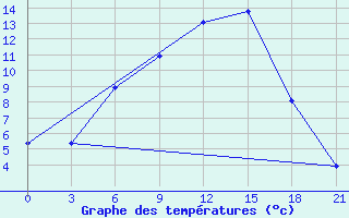 Courbe de tempratures pour Vysnij Volocek