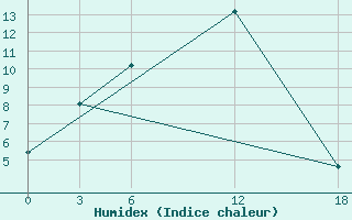 Courbe de l'humidex pour Ust-Usa