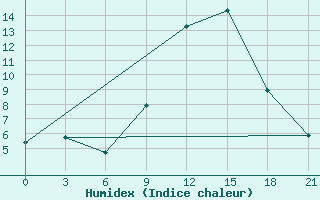 Courbe de l'humidex pour Toropets