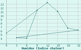 Courbe de l'humidex pour Bricany