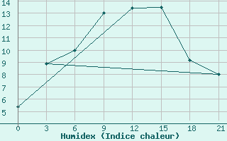 Courbe de l'humidex pour Surskoe