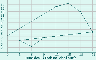 Courbe de l'humidex pour Peshkopi