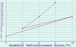 Courbe du refroidissement olien pour Banihal