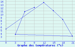 Courbe de tempratures pour Pudoz