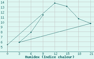 Courbe de l'humidex pour Iki-Burul