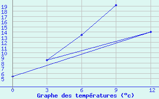 Courbe de tempratures pour Banihal