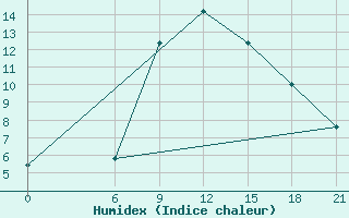 Courbe de l'humidex pour H-5'Safawi