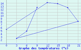 Courbe de tempratures pour Kornesty