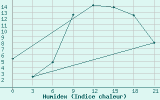 Courbe de l'humidex pour Kornesty