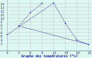 Courbe de tempratures pour Mikhailovka