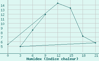 Courbe de l'humidex pour Orel