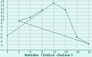 Courbe de l'humidex pour Staraja Russa