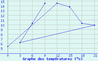 Courbe de tempratures pour Chernihiv