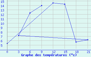 Courbe de tempratures pour Ozinki