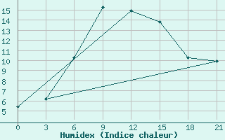 Courbe de l'humidex pour Chernihiv