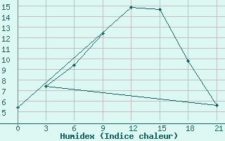 Courbe de l'humidex pour Nolinsk