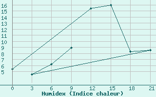 Courbe de l'humidex pour Chernihiv