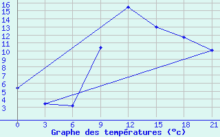 Courbe de tempratures pour Gevgelija