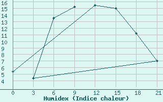 Courbe de l'humidex pour Moskva