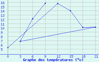 Courbe de tempratures pour Zimovniki