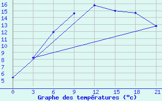 Courbe de tempratures pour Lebedev Ilovlya