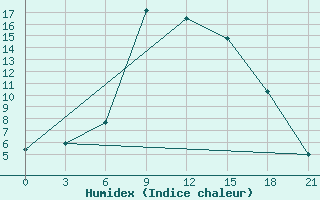 Courbe de l'humidex pour Vladimir