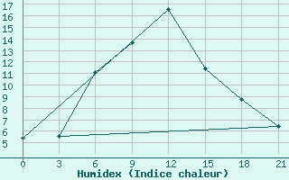 Courbe de l'humidex pour Zestafoni