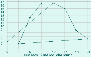 Courbe de l'humidex pour Taipak