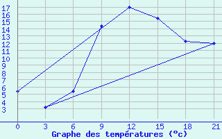 Courbe de tempratures pour Chernihiv