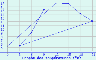 Courbe de tempratures pour Polock