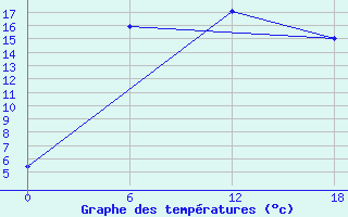 Courbe de tempratures pour Olonec