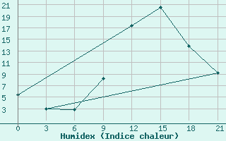 Courbe de l'humidex pour Gjirokastra