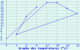 Courbe de tempratures pour Tihvin