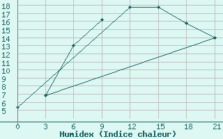 Courbe de l'humidex pour Tihvin