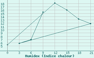 Courbe de l'humidex pour Bandirma