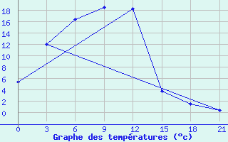 Courbe de tempratures pour Saryg-Sep