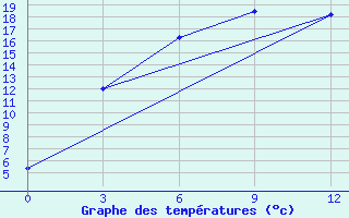 Courbe de tempratures pour Saryg-Sep