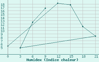 Courbe de l'humidex pour Kryvyi Rih