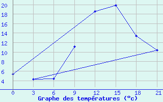 Courbe de tempratures pour Ouargla