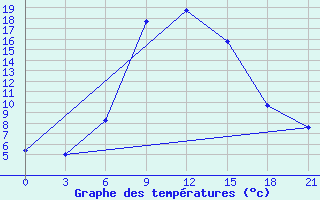 Courbe de tempratures pour Velizh