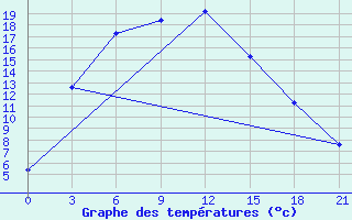 Courbe de tempratures pour Semijarka