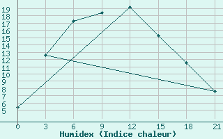 Courbe de l'humidex pour Semijarka