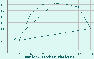 Courbe de l'humidex pour Ljuban