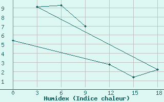 Courbe de l'humidex pour Bol'Sheretskiy