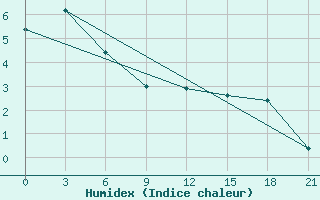 Courbe de l'humidex pour Napas