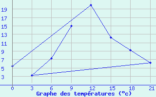 Courbe de tempratures pour Aspindza